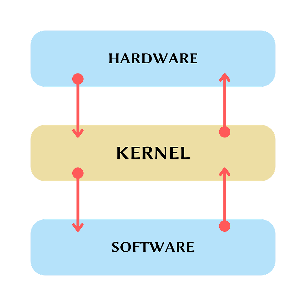 Kernel