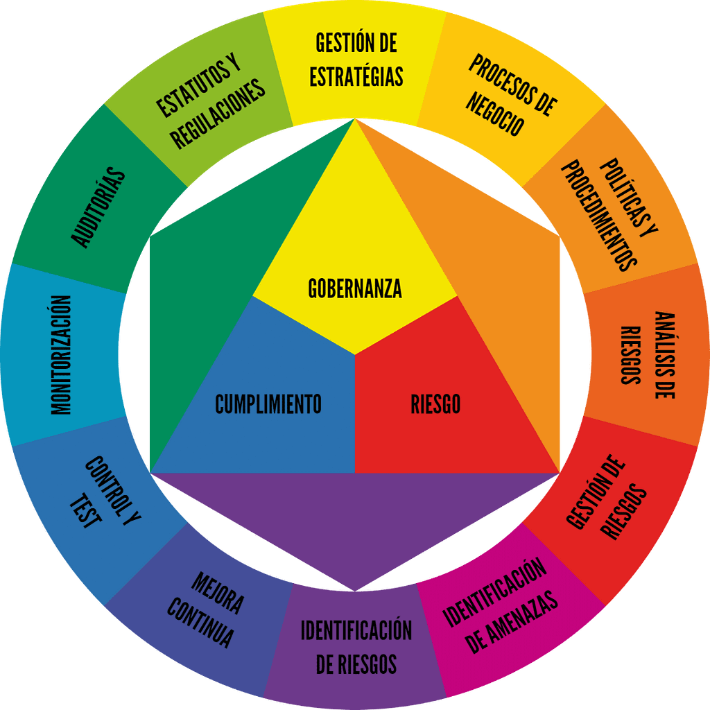 Cuadro de elementos clave de la implementación de un modelo GRC.