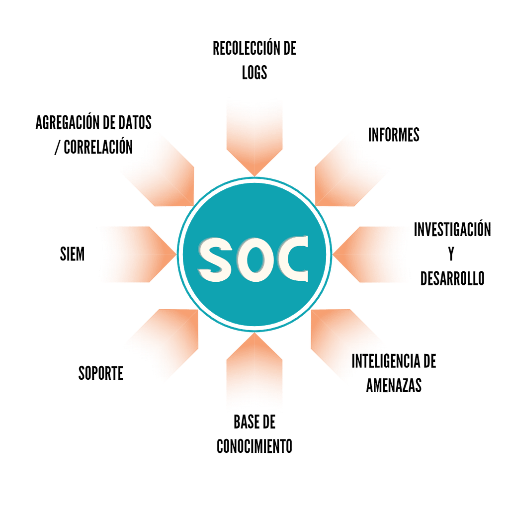 ¿Qué es un SOC? Rueda de actividades de un SOC.