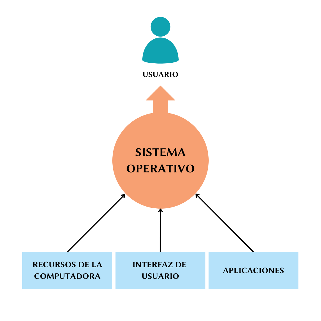 Sistema Operativo Estructura de un Sistema Operativo. Sirve las aplicaciones y la interfaz de usuario así como controla los recursos de la computadora para facilitar su uso al usuario.